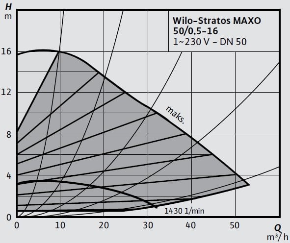 Wilo-Stratos MAXO 50 0,5-16 Eğrisi