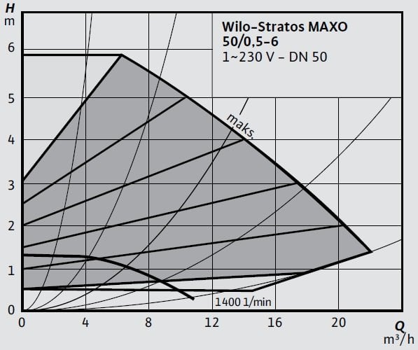 Wilo-Stratos MAXO 50 0,5-6 Eğrisi