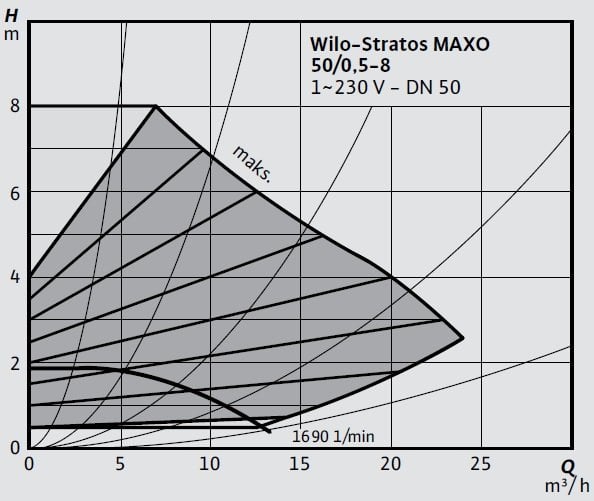 Wilo-Stratos MAXO 50 0,5-8 Eğrisi