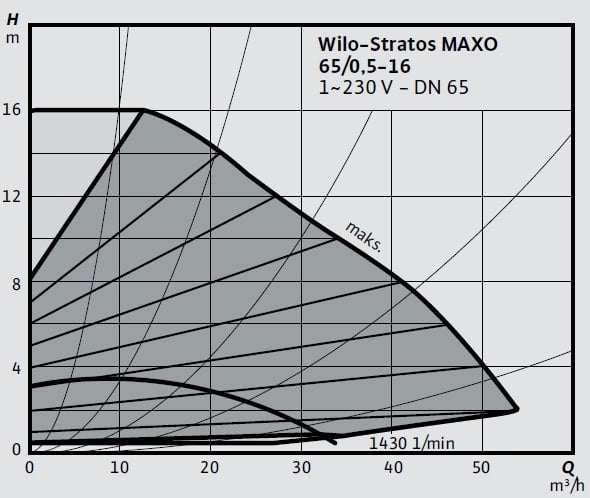 Wilo-Stratos MAXO 65 0,5-16 Eğrisi