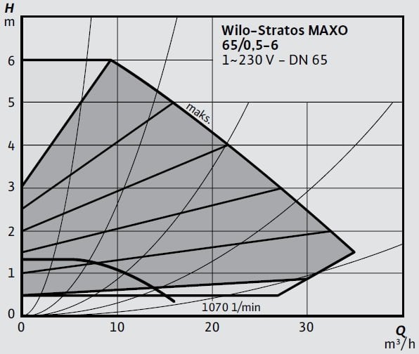 Wilo-Stratos MAXO 65 0,5-6 Eğrisi