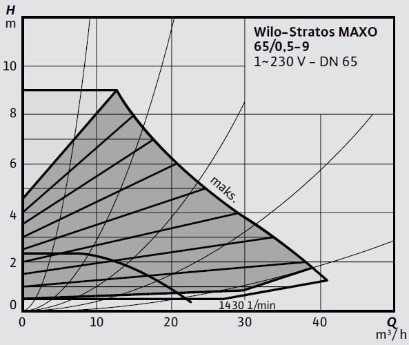 Wilo-Stratos MAXO 65 0,5-9 Eğrisi