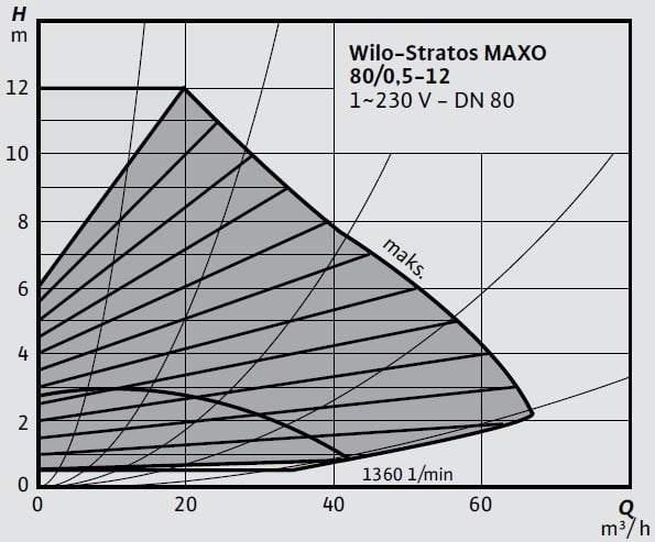 Wilo-Stratos MAXO 80 0,5-12 Eğrisi