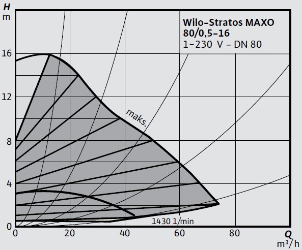 Wilo-Stratos MAXO 80 0,5-16 Eğrisi