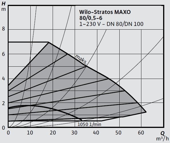 Wilo-Stratos MAXO 80 0,5-6 Eğrisi