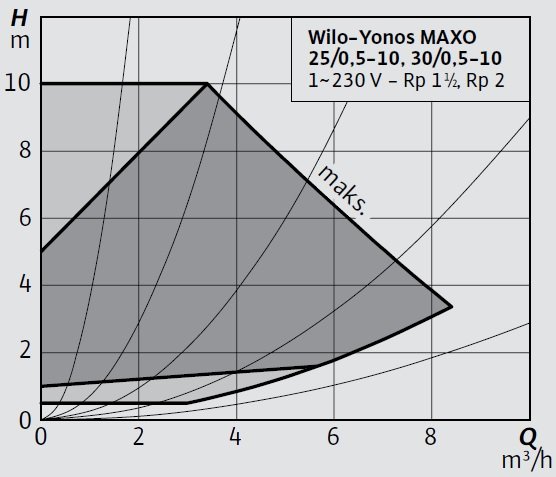 Wilo-Yonos MAXO 25 0,5-10, 30 0,5-10 Eğrisi