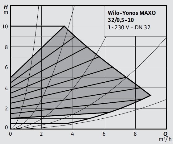 Wilo-Yonos MAXO 32 0,5-10 Eğrisi