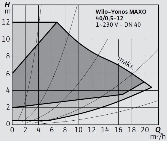 Wilo-Yonos MAXO 40 0,5-12 Eğrisi