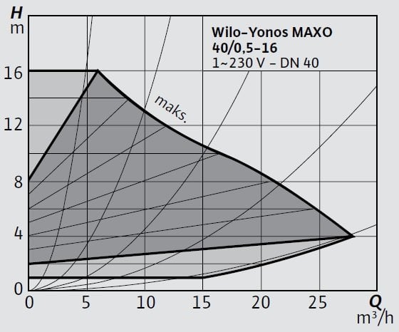 Wilo-Yonos MAXO 40 0,5-16 Eğrisi