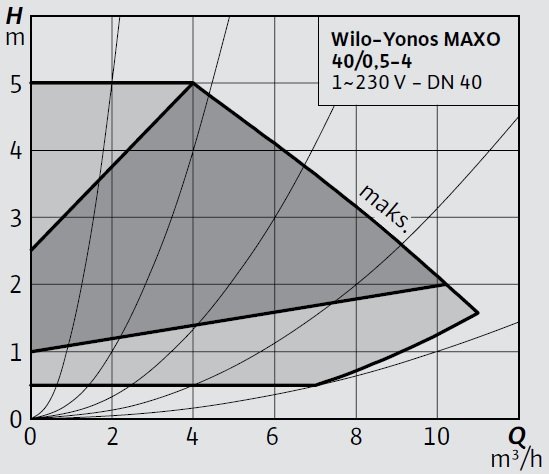 Wilo-Yonos MAXO 40 0,5-4 Eğrisi