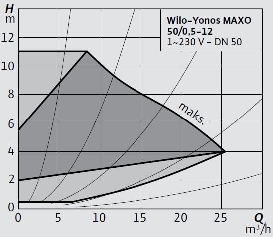 Wilo-Yonos MAXO 50 0,5-12 Eğrisi