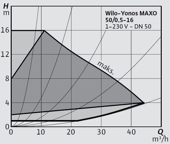 Wilo-Yonos MAXO 50 0,5-16 Eğrisi