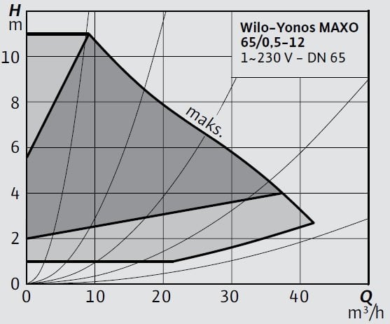 Wilo-Yonos MAXO 65 0,5-12 Eğrisi