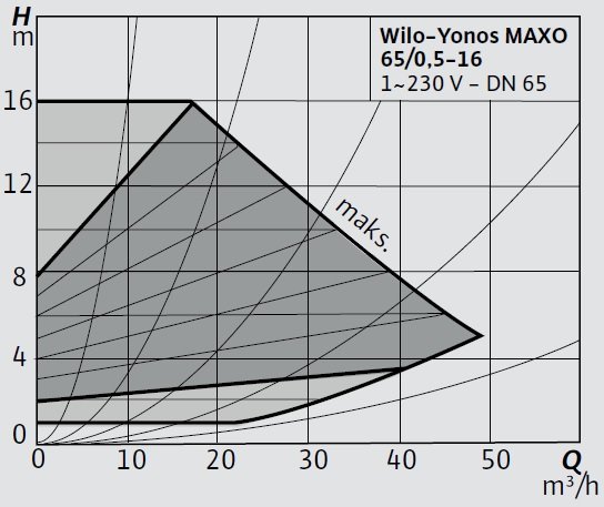 Wilo-Yonos MAXO 65 0,5-16 Eğrisi