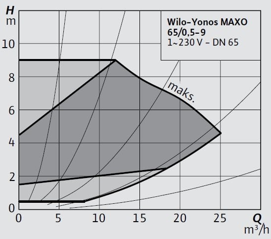 Wilo-Yonos MAXO 65 0,5-9 Eğrisi