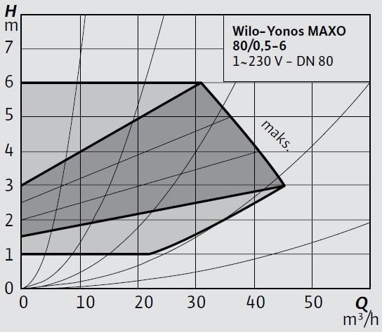 Wilo-Yonos MAXO 80 0,5-6 Eğrisi