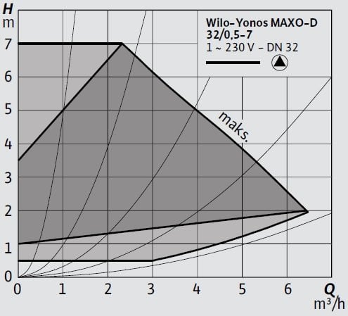 Wilo-Yonos MAXO-D 32 0,5-7 Eğrisi