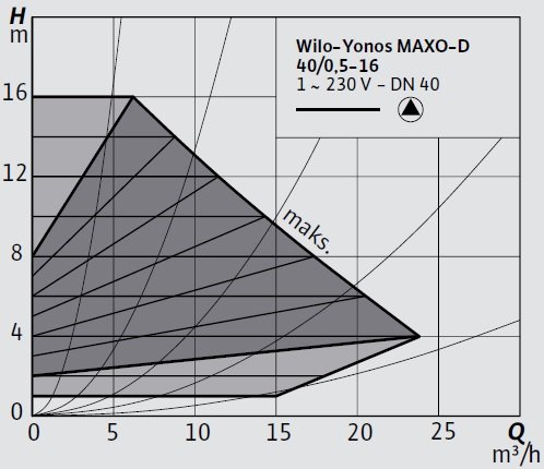 Wilo-Yonos MAXO-D 40 0,5-16 Eğrisi