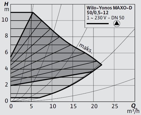 Wilo-Yonos MAXO-D 50 0,5-12 Eğrisi