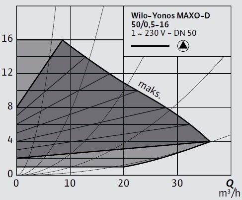 Wilo-Yonos MAXO-D 50 0,5-16 Eğrisi