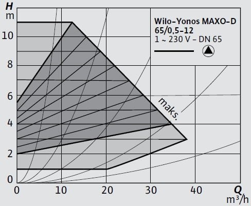 Wilo-Yonos MAXO-D 65 0,5-12 Eğrisi