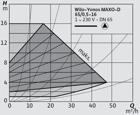 Wilo-Yonos MAXO-D 65 0,5-16 Eğrisi