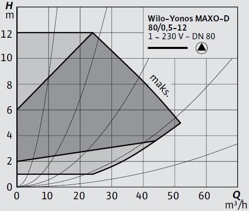 Wilo-Yonos MAXO-D 80 0,5-12 Eğrisi