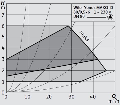 Wilo-Yonos MAXO-D 80 0,5-6 Eğrisi