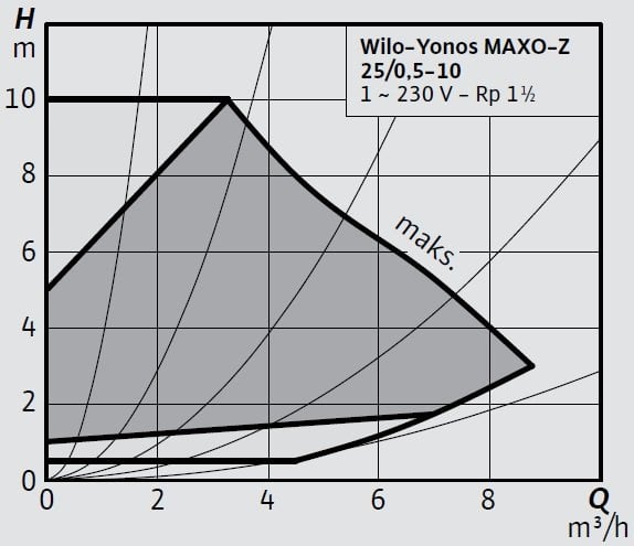 Wilo-Yonos MAXO-Z 25 0,5-10 Eğrisi