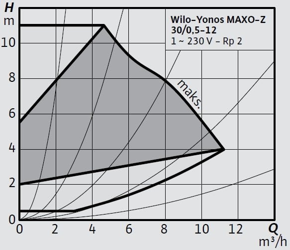 Wilo-Yonos MAXO-Z 30 0,5-12 Eğrisi