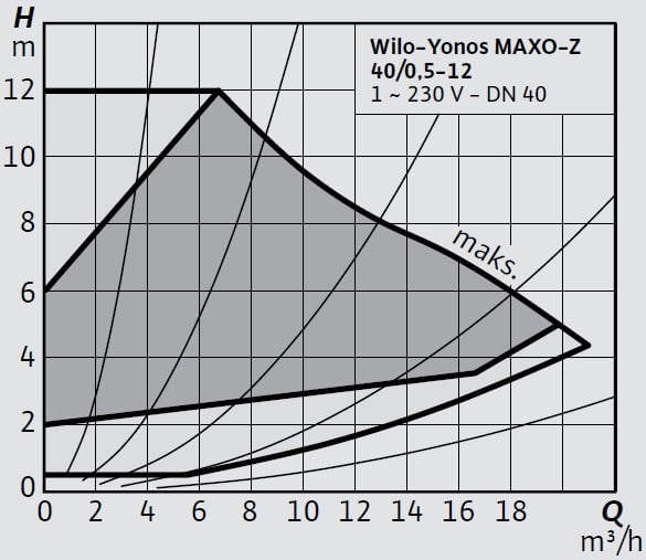 Wilo-Yonos MAXO-Z 40 0,5-12 Eğrisi