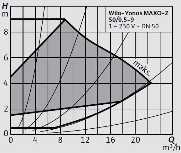 Wilo-Yonos MAXO-Z 50 0,5-9 Eğrisi