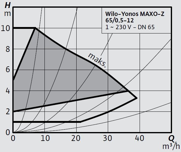 Wilo-Yonos MAXO-Z 65 0,5-12 Eğrisi